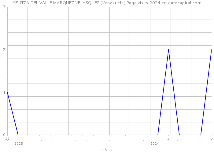 YELITZA DEL VALLE MARQUEZ VELASQUEZ (Venezuela) Page visits 2024 