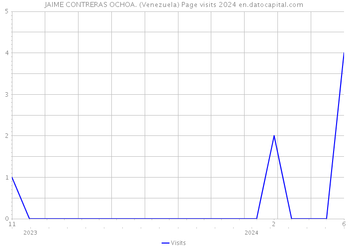 JAIME CONTRERAS OCHOA. (Venezuela) Page visits 2024 