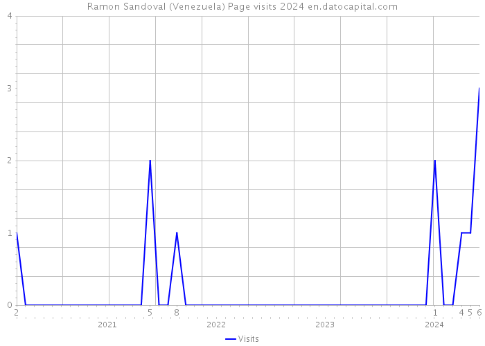 Ramon Sandoval (Venezuela) Page visits 2024 