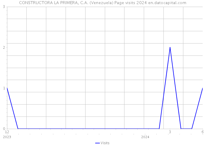 CONSTRUCTORA LA PRIMERA, C.A. (Venezuela) Page visits 2024 