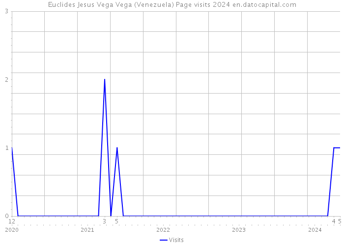Euclides Jesus Vega Vega (Venezuela) Page visits 2024 