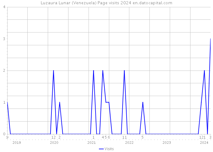 Luzaura Lunar (Venezuela) Page visits 2024 