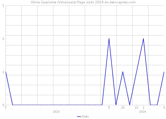 Olivia Guarisma (Venezuela) Page visits 2024 