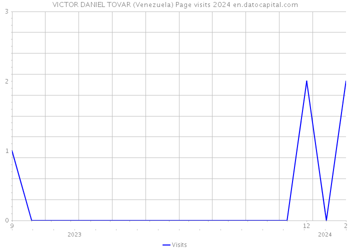 VICTOR DANIEL TOVAR (Venezuela) Page visits 2024 