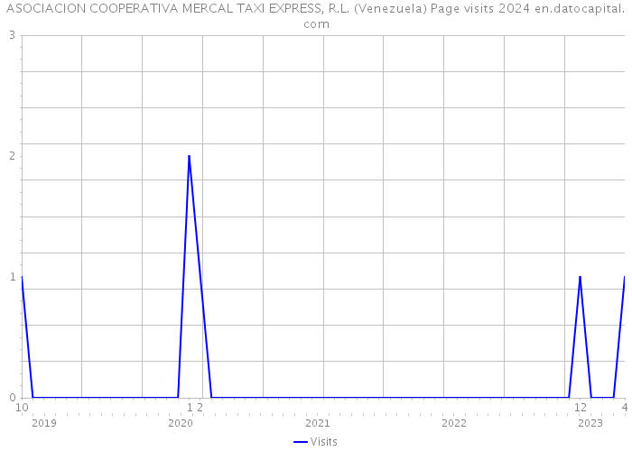 ASOCIACION COOPERATIVA MERCAL TAXI EXPRESS, R.L. (Venezuela) Page visits 2024 