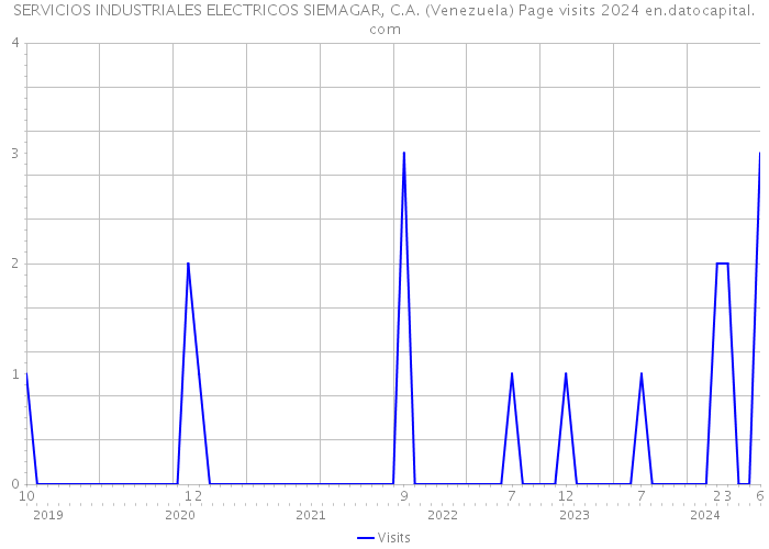 SERVICIOS INDUSTRIALES ELECTRICOS SIEMAGAR, C.A. (Venezuela) Page visits 2024 