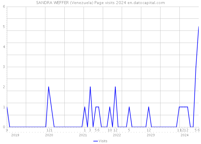 SANDRA WEFFER (Venezuela) Page visits 2024 