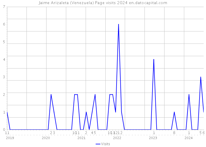 Jaime Arizaleta (Venezuela) Page visits 2024 