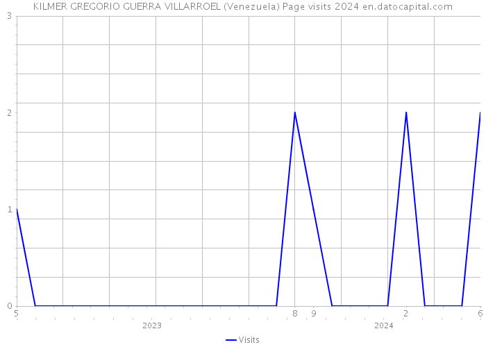 KILMER GREGORIO GUERRA VILLARROEL (Venezuela) Page visits 2024 