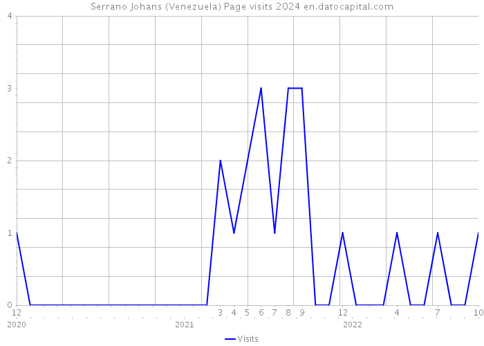 Serrano Johans (Venezuela) Page visits 2024 