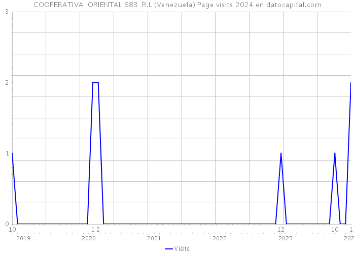 COOPERATIVA ORIENTAL 683 R.L (Venezuela) Page visits 2024 