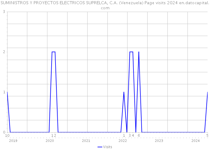 SUMINISTROS Y PROYECTOS ELECTRICOS SUPRELCA, C.A. (Venezuela) Page visits 2024 