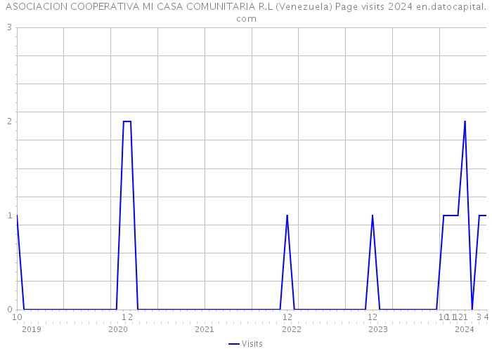ASOCIACION COOPERATIVA MI CASA COMUNITARIA R.L (Venezuela) Page visits 2024 