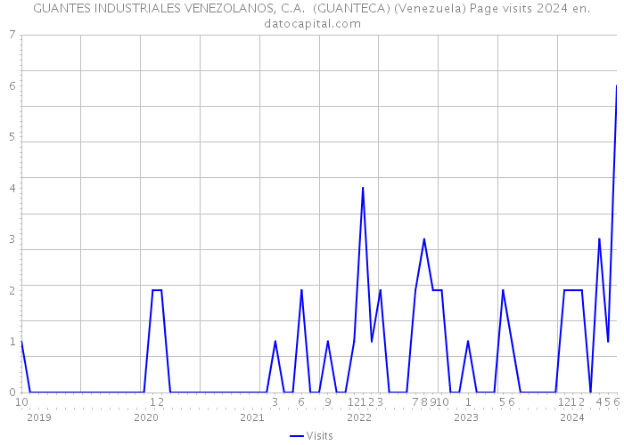 GUANTES INDUSTRIALES VENEZOLANOS, C.A. (GUANTECA) (Venezuela) Page visits 2024 
