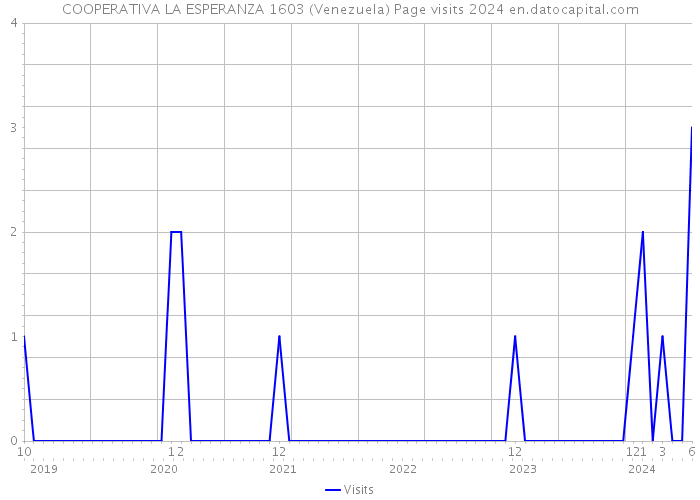 COOPERATIVA LA ESPERANZA 1603 (Venezuela) Page visits 2024 