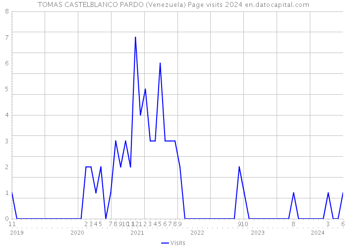 TOMAS CASTELBLANCO PARDO (Venezuela) Page visits 2024 