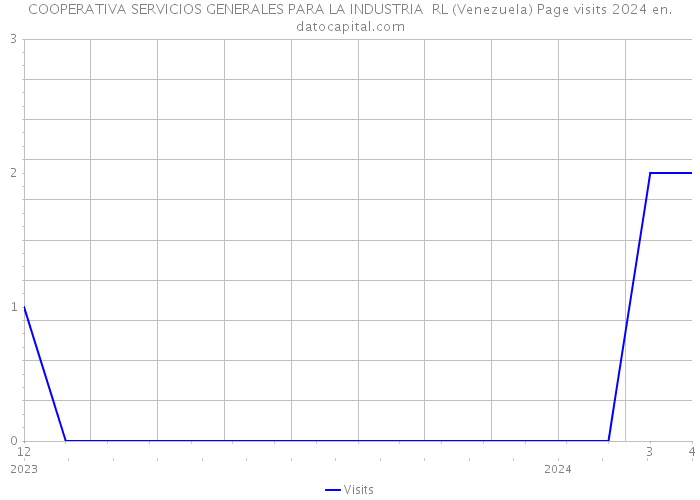 COOPERATIVA SERVICIOS GENERALES PARA LA INDUSTRIA RL (Venezuela) Page visits 2024 