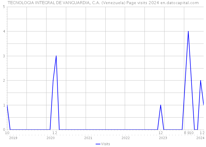 TECNOLOGIA INTEGRAL DE VANGUARDIA, C.A. (Venezuela) Page visits 2024 