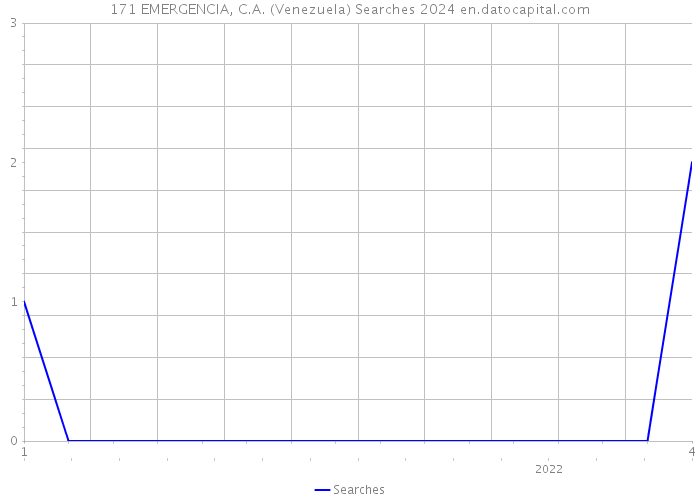 171 EMERGENCIA, C.A. (Venezuela) Searches 2024 
