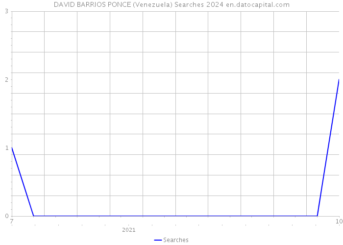 DAVID BARRIOS PONCE (Venezuela) Searches 2024 