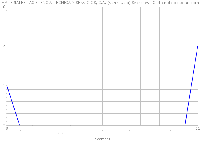 MATERIALES , ASISTENCIA TECNICA Y SERVICIOS, C.A. (Venezuela) Searches 2024 