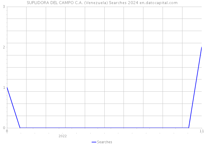 SUPLIDORA DEL CAMPO C.A. (Venezuela) Searches 2024 