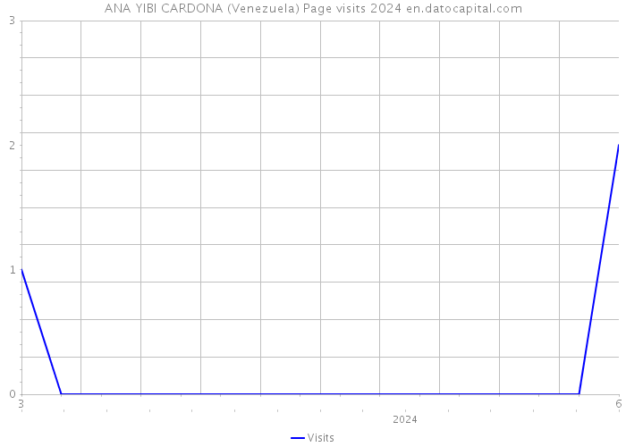 ANA YIBI CARDONA (Venezuela) Page visits 2024 