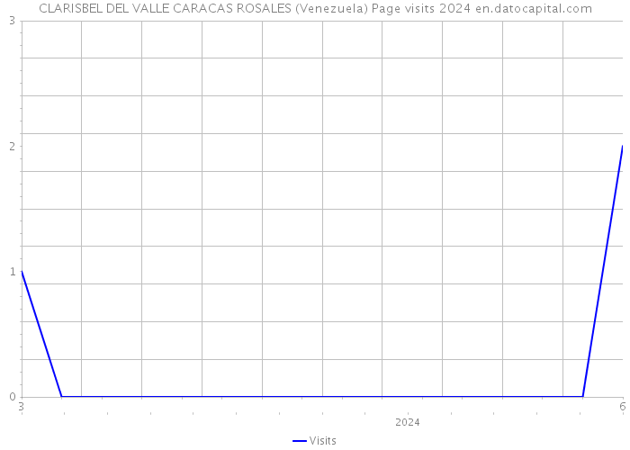 CLARISBEL DEL VALLE CARACAS ROSALES (Venezuela) Page visits 2024 