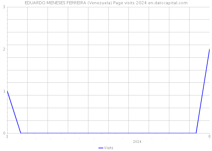 EDUARDO MENESES FERREIRA (Venezuela) Page visits 2024 