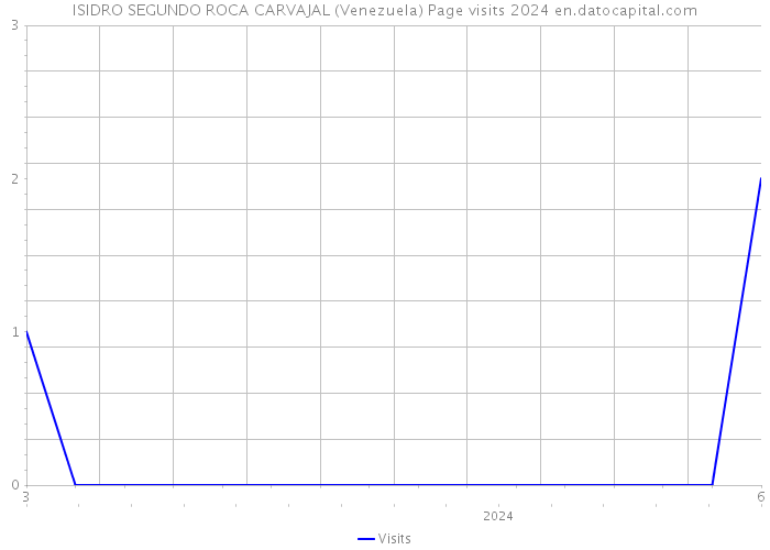 ISIDRO SEGUNDO ROCA CARVAJAL (Venezuela) Page visits 2024 