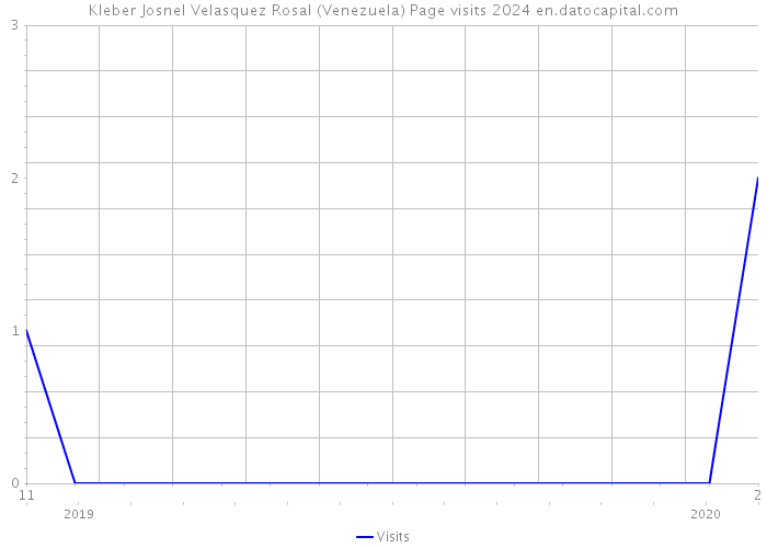 Kleber Josnel Velasquez Rosal (Venezuela) Page visits 2024 