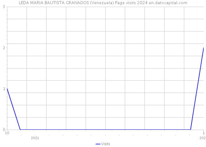 LEDA MARIA BAUTISTA GRANADOS (Venezuela) Page visits 2024 
