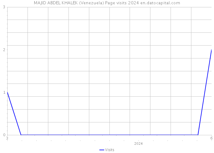 MAJID ABDEL KHALEK (Venezuela) Page visits 2024 