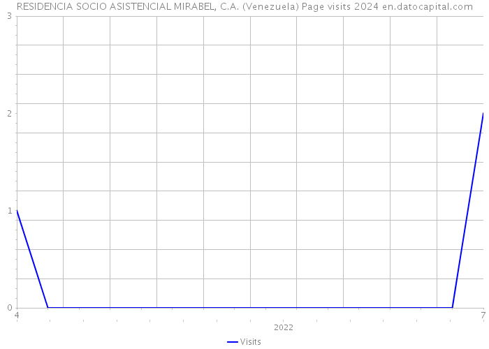 RESIDENCIA SOCIO ASISTENCIAL MIRABEL, C.A. (Venezuela) Page visits 2024 