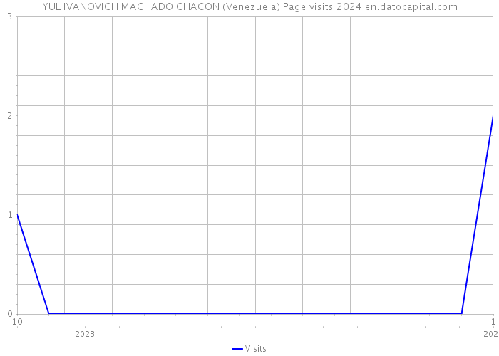 YUL IVANOVICH MACHADO CHACON (Venezuela) Page visits 2024 