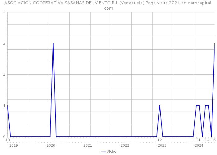 ASOCIACION COOPERATIVA SABANAS DEL VIENTO R.L (Venezuela) Page visits 2024 