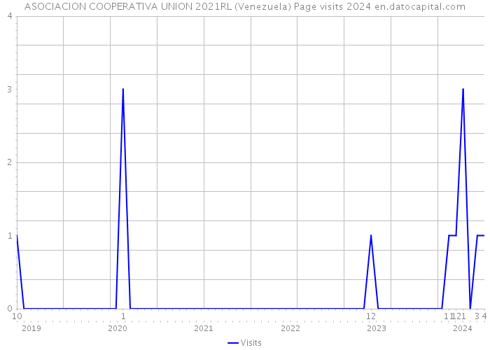 ASOCIACION COOPERATIVA UNION 2021RL (Venezuela) Page visits 2024 