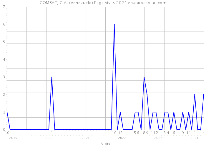 COMBAT, C.A. (Venezuela) Page visits 2024 