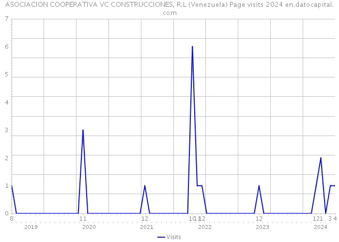 ASOCIACION COOPERATIVA VC CONSTRUCCIONES, R.L (Venezuela) Page visits 2024 