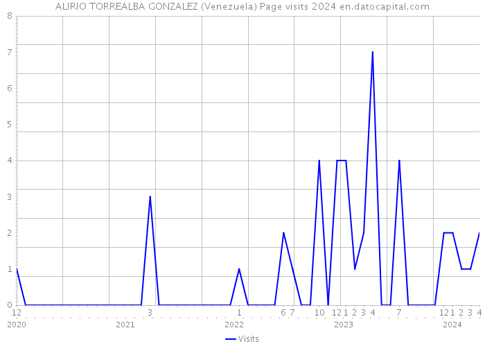 ALIRIO TORREALBA GONZALEZ (Venezuela) Page visits 2024 