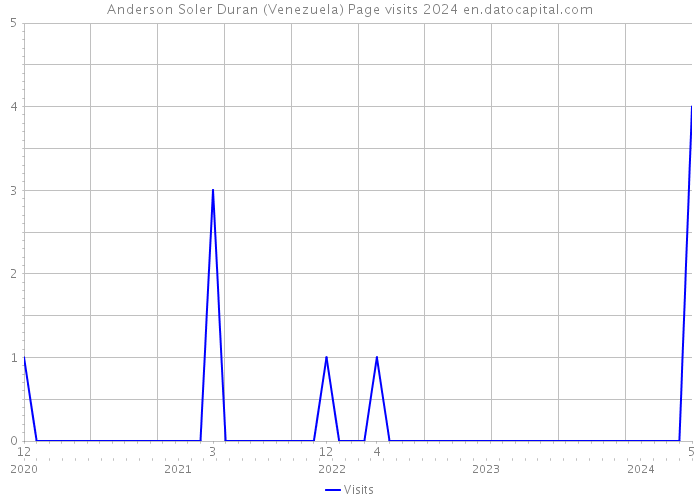 Anderson Soler Duran (Venezuela) Page visits 2024 