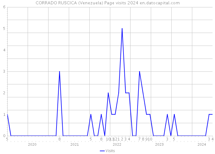 CORRADO RUSCICA (Venezuela) Page visits 2024 