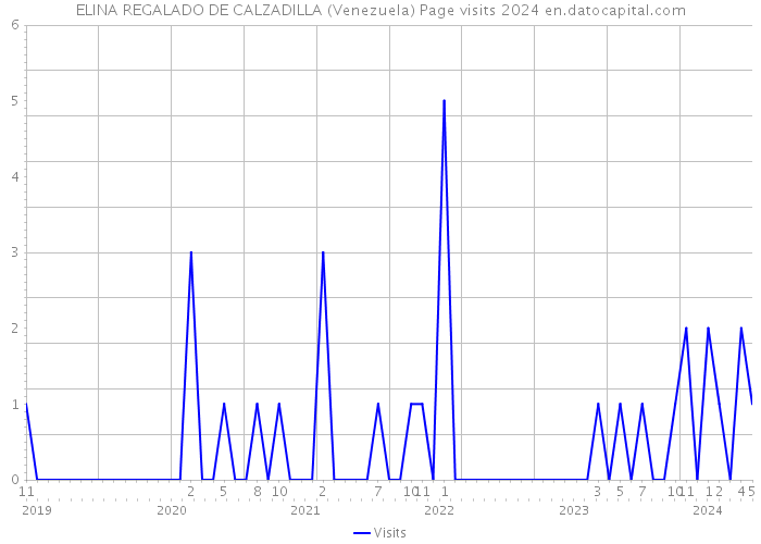 ELINA REGALADO DE CALZADILLA (Venezuela) Page visits 2024 