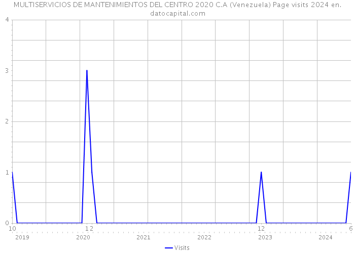 MULTISERVICIOS DE MANTENIMIENTOS DEL CENTRO 2020 C.A (Venezuela) Page visits 2024 