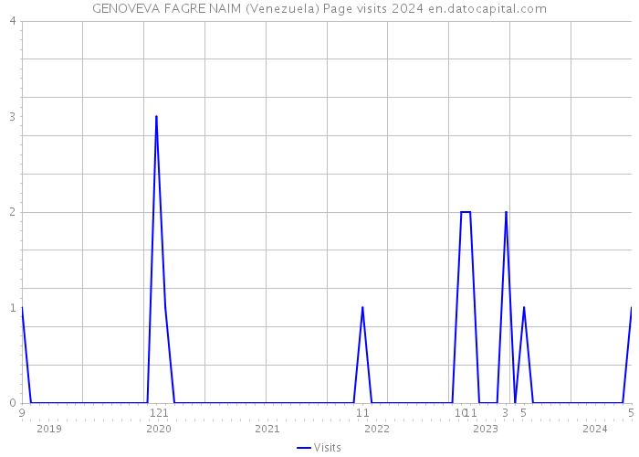 GENOVEVA FAGRE NAIM (Venezuela) Page visits 2024 