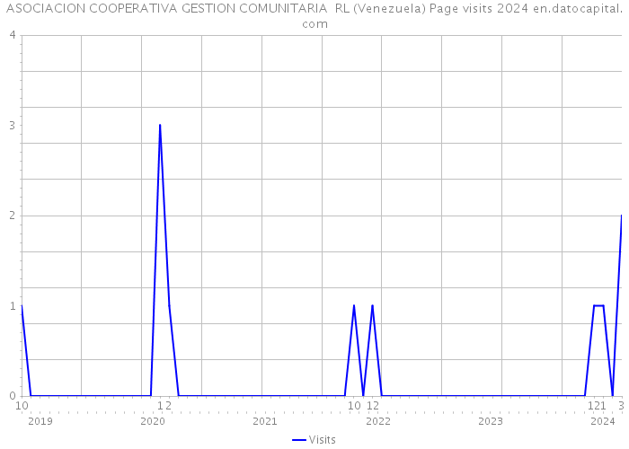 ASOCIACION COOPERATIVA GESTION COMUNITARIA RL (Venezuela) Page visits 2024 