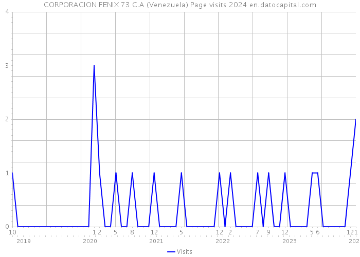 CORPORACION FENIX 73 C.A (Venezuela) Page visits 2024 