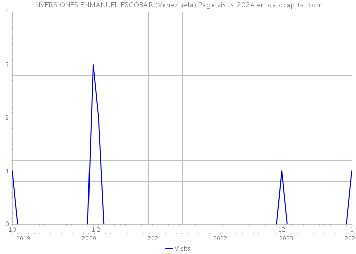 INVERSIONES ENMANUEL ESCOBAR (Venezuela) Page visits 2024 