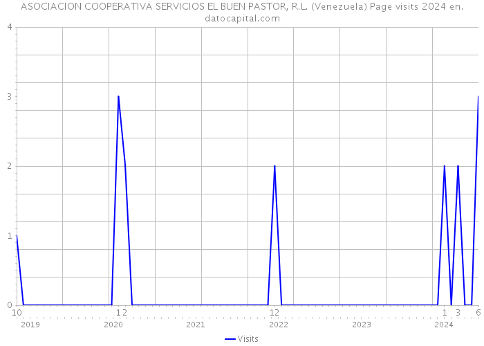 ASOCIACION COOPERATIVA SERVICIOS EL BUEN PASTOR, R.L. (Venezuela) Page visits 2024 
