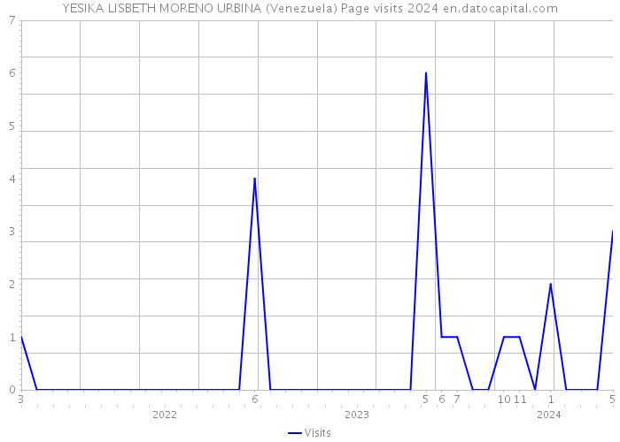 YESIKA LISBETH MORENO URBINA (Venezuela) Page visits 2024 